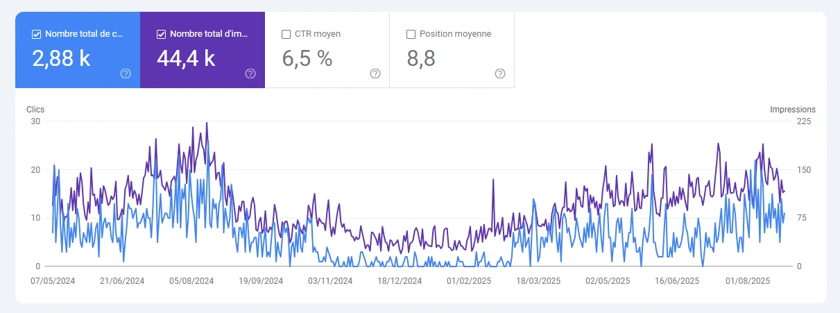 Résultats SEO optimisations - évolution trafic
